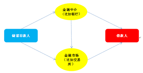 金融中介理論的核心內涵與服務體系探析